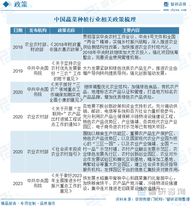 PG娱乐电子2023年中国蔬菜种植行业全景分析：种植面积与产量稳步抬升[图](图2)