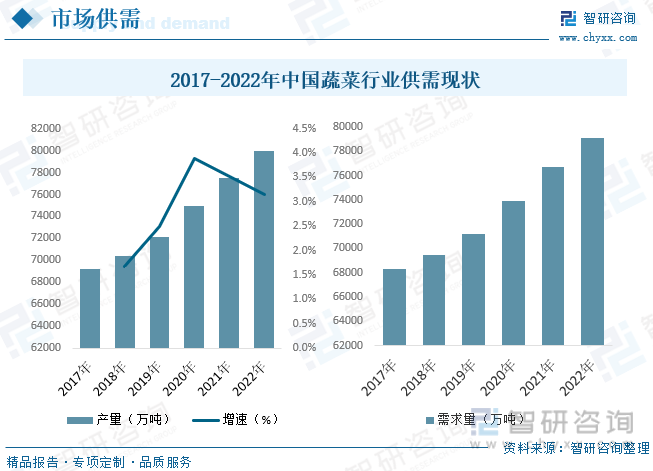 PG娱乐电子2023年中国蔬菜种植行业全景分析：种植面积与产量稳步抬升[图](图6)