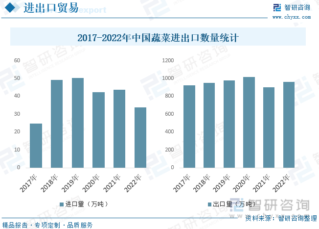 PG娱乐电子2023年中国蔬菜种植行业全景分析：种植面积与产量稳步抬升[图](图7)