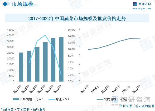 PG娱乐电子2023年中国蔬菜种植行业全景分析：种植面积与产量稳步抬升[图](图8)