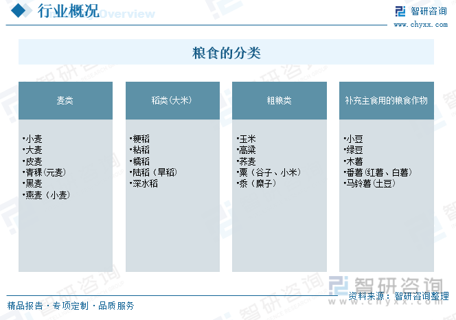 前景预测2023年中国粮食行业市场需求增加粮食行业发展前景良好[图](图1)