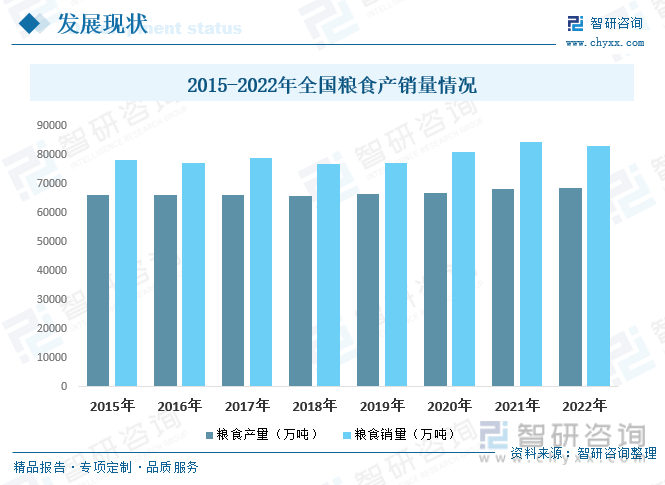 前景预测2023年中国粮食行业市场需求增加粮食行业发展前景良好[图](图7)