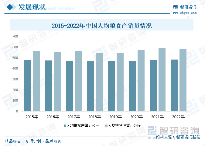 前景预测2023年中国粮食行业市场需求增加粮食行业发展前景良好[图](图8)