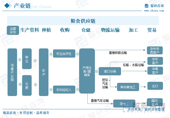 前景预测2023年中国粮食行业市场需求增加粮食行业发展前景良好[图](图10)