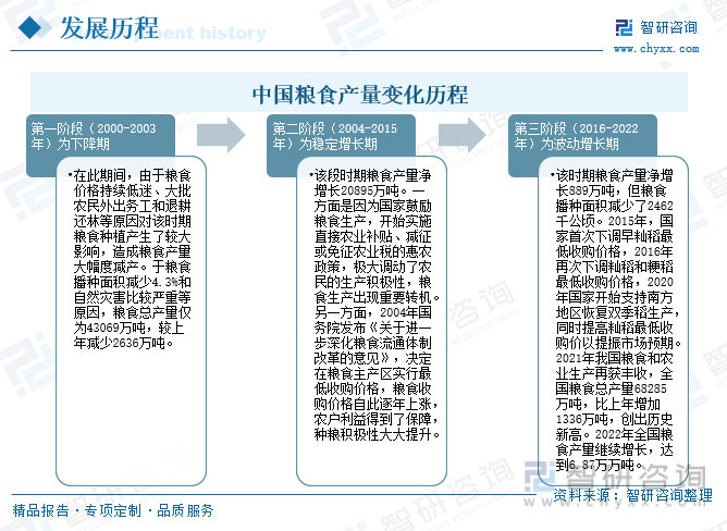 前景预测2023年中国粮食行业市场需求增加粮食行业发展前景良好[图](图13)