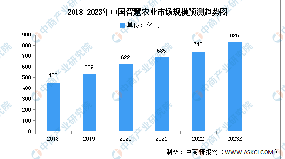 2023年中国智慧农业市场现状及发展前景预测分析（图）(图1)