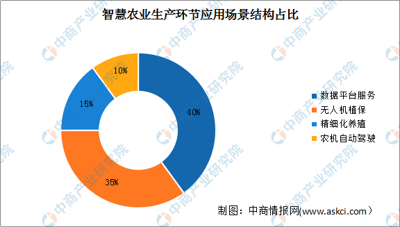 2023年中国智慧农业市场现状及发展前景预测分析（图）(图2)