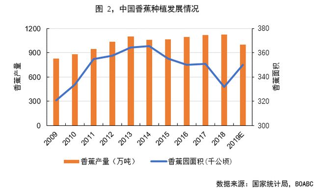 PG娱乐电子原创中国香蕉种植缩减进口香蕉将赢得更多市场话语权(图2)