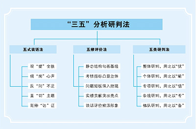 湖南长沙县“三五”分析研判法助推干部选用精准化(图1)