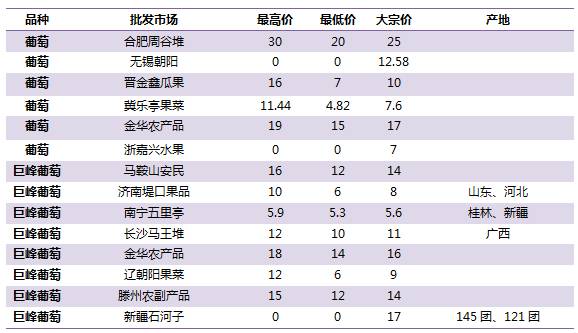 最新葡萄市场及产区行情一览(图3)