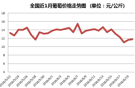 最新葡萄市场及产区行情一览(图1)