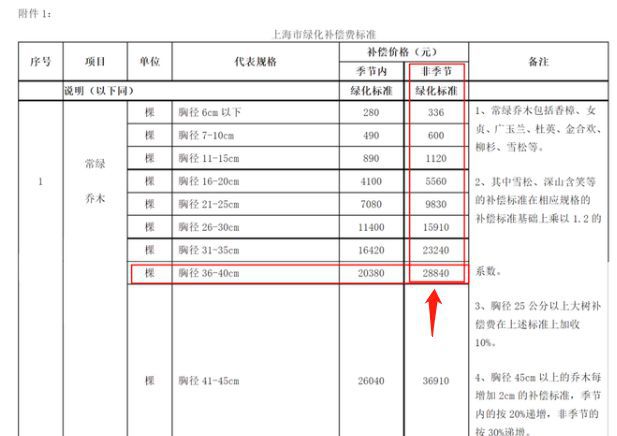 上海男子修剪自己买的香樟树被罚1442万：种院子外就算公家的(图6)