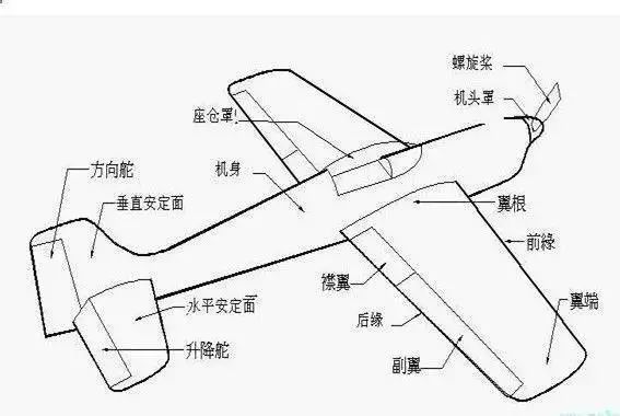 PG娱乐电子游戏官网【科普贴】飞机的各部位名称(图3)